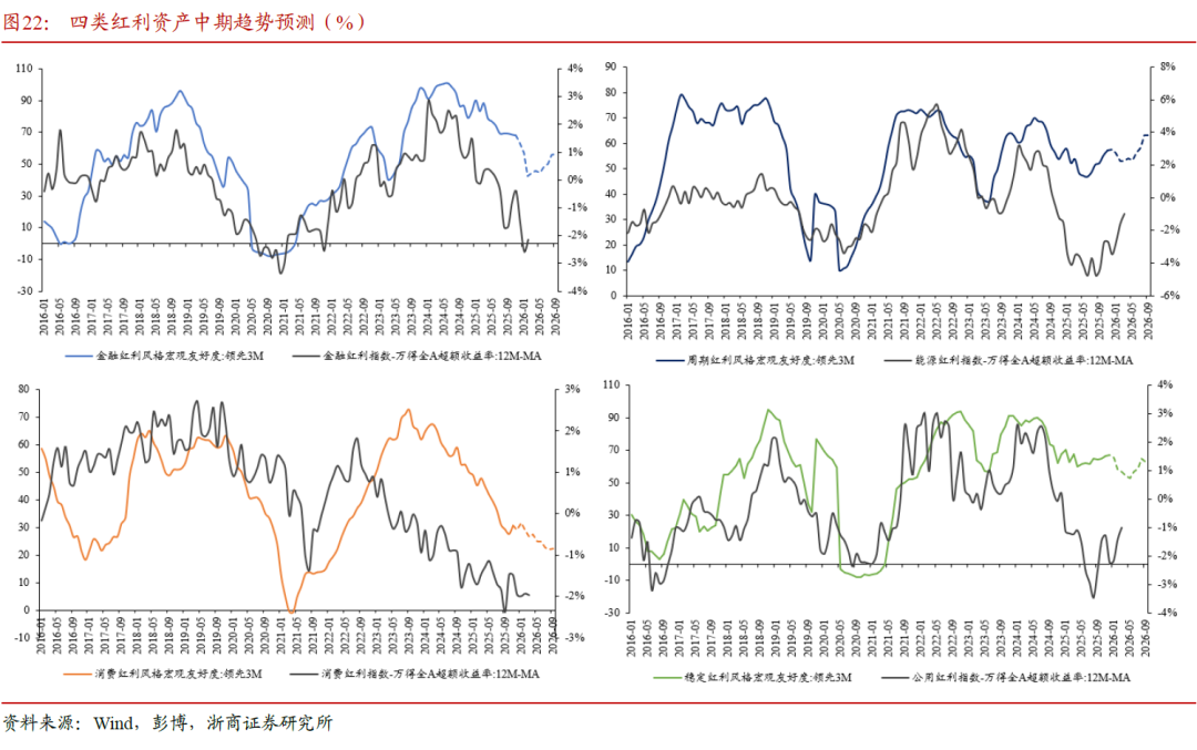 浙商策略:红利风格宏观择时与内部轮动策略
