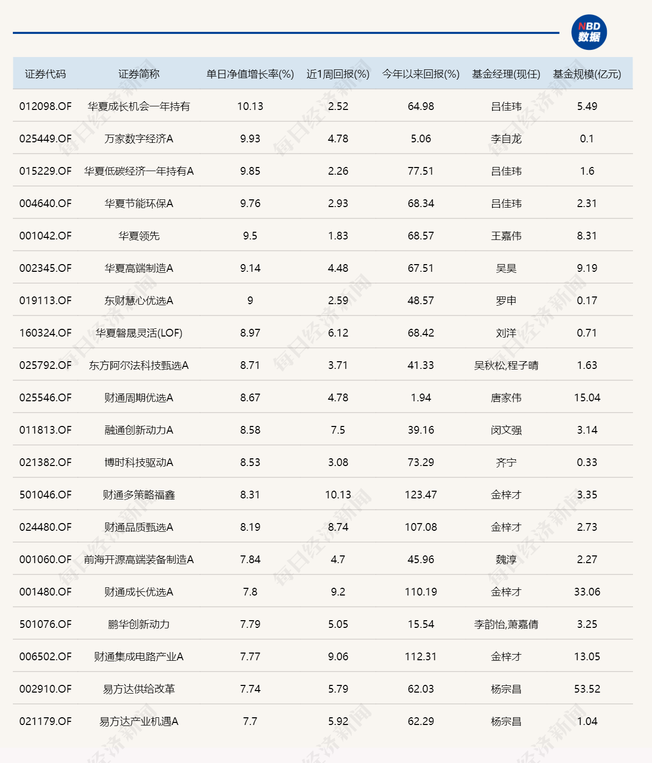 年内“翻倍基”回升至16只!前五名竟有4只由同一人管理