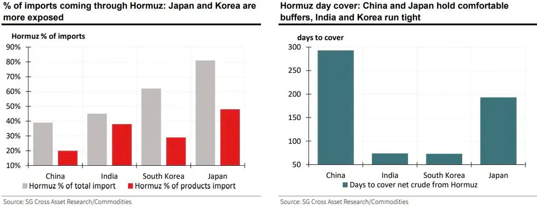 谁会先“断油”？这些亚洲国家可能撑不过40天