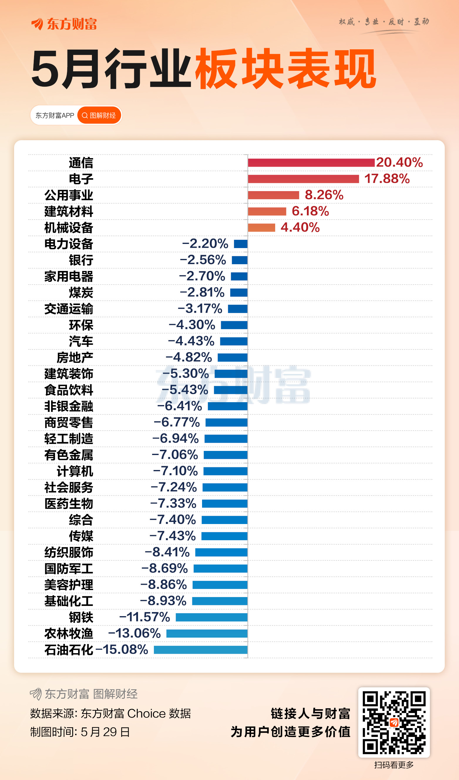 5月收官!“双创”指数领涨 15只股当月翻倍