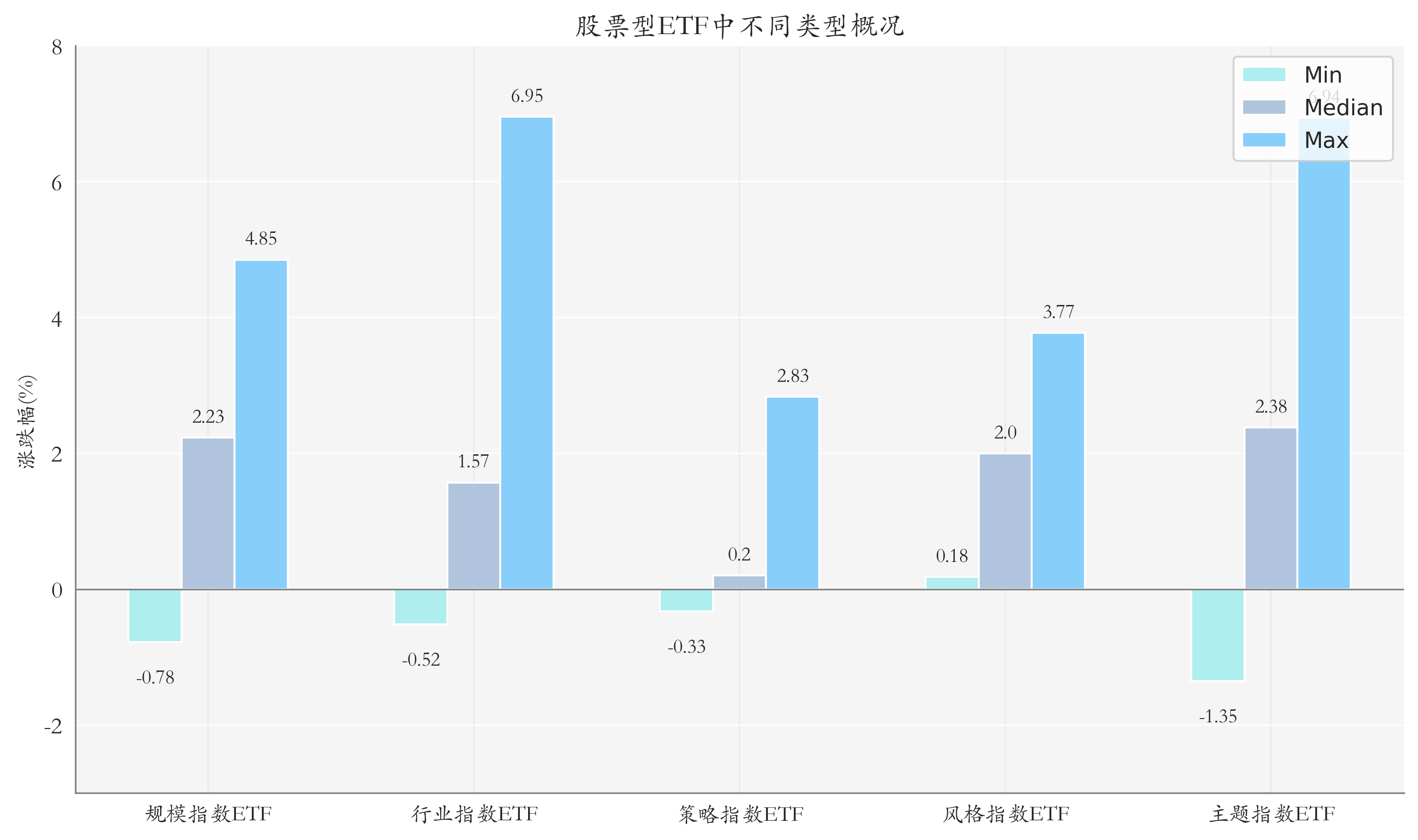 ETF整體表現(xiàn)柱狀圖