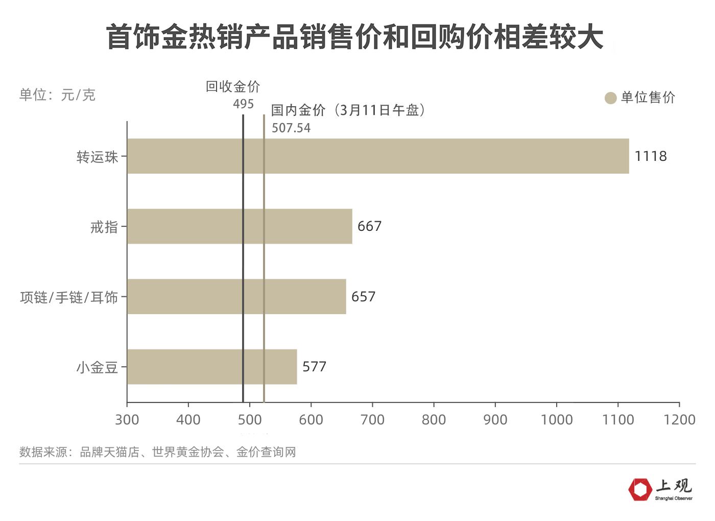 品牌首饰金克价比回收金价高近200元！如何买金才不亏