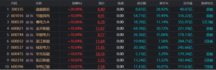 电力股成“香饽饽”！板块成交额历史新高 时隔2月再现7连板 这些股也曾频涨停