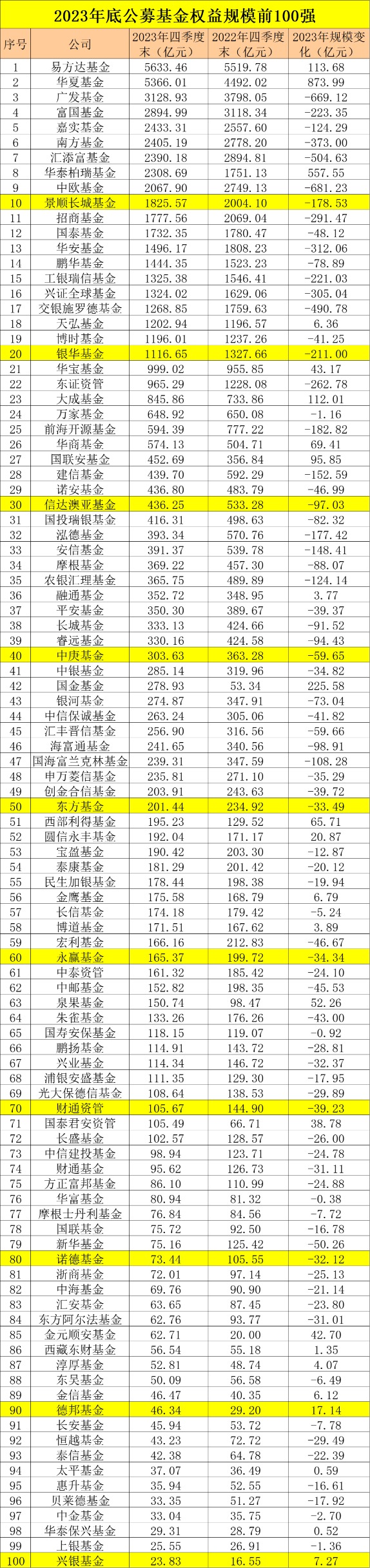 重磅！规模榜单来了 华夏、嘉实、华泰柏瑞等权益规模逆市增长