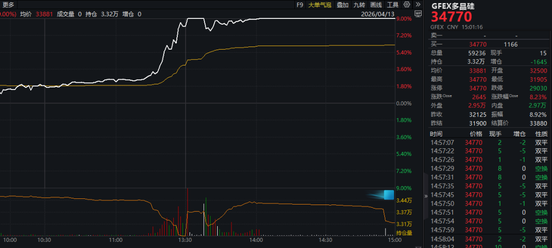 多晶硅主力合约午后涨停 多股大涨 6股获机构密切关注