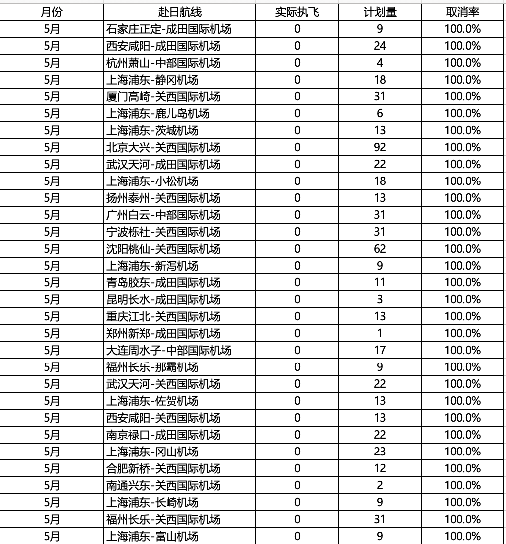 31條中日航線5月取消全部航班