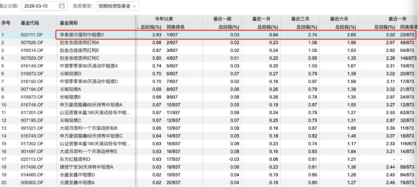 D份额收益远高过AC份额，还上了热基榜，这只短债基金怎么回事？