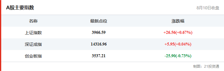 A股主要指数