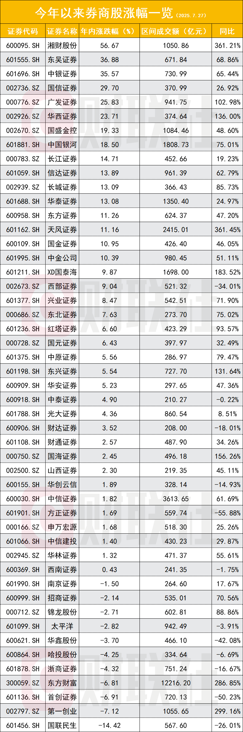 券商板块正迎高光时刻 五大逻辑强势撑场