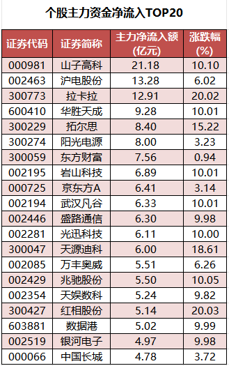 個(gè)股主力資金凈流入TOP20.png