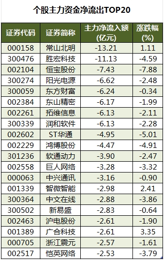 1752830292885706.png 个股主力资金净流出TOP20.png