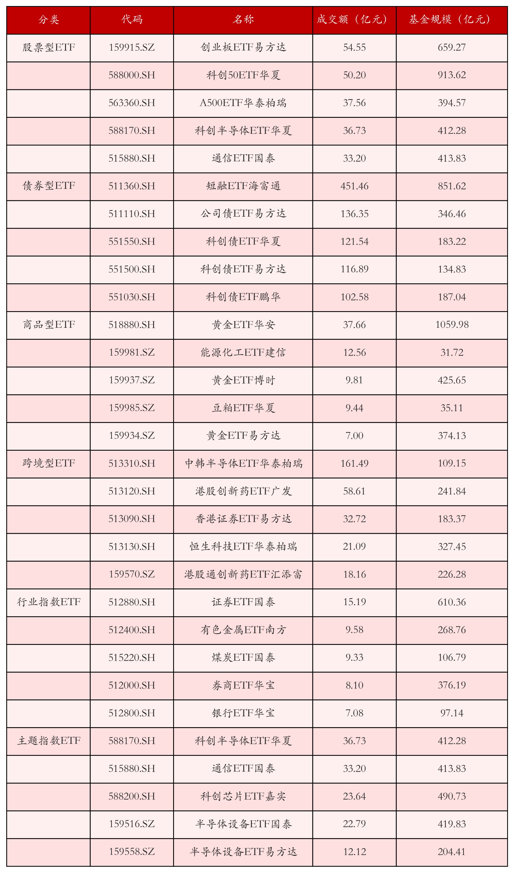不同类别ETF成交情况