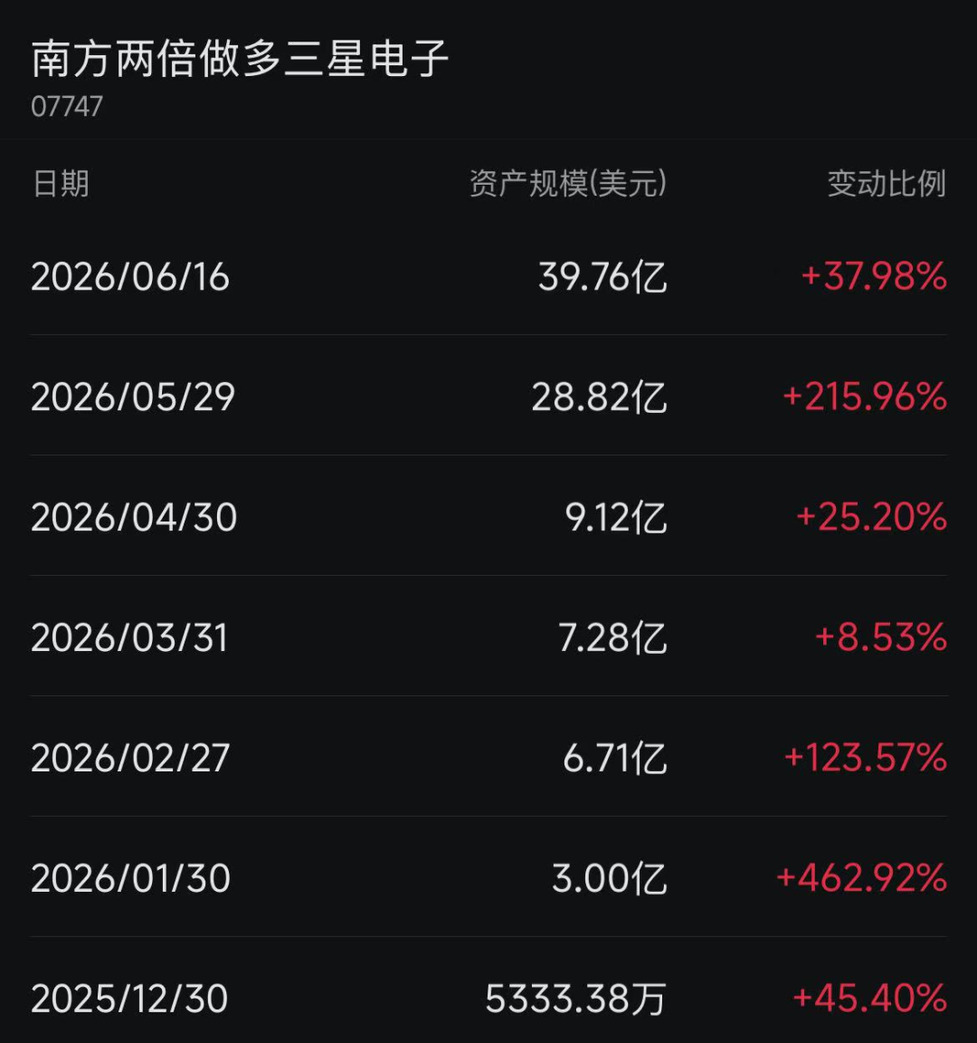 大量资金，涌入半导体杠杆基金