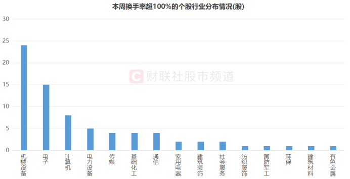 两市成交降温！这些方向仍“局部高热” 周内活跃股梳理 75只股筹码换了个遍