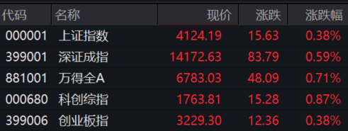 收盘丨沪指涨0.38%，化学原料板块涨幅居前