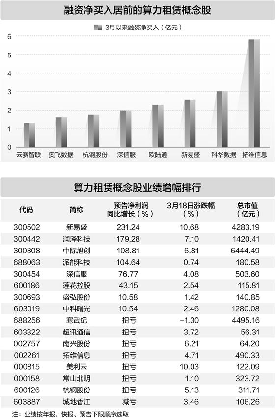 云服务商接连宣布涨价 算力租赁股“涨声”一片