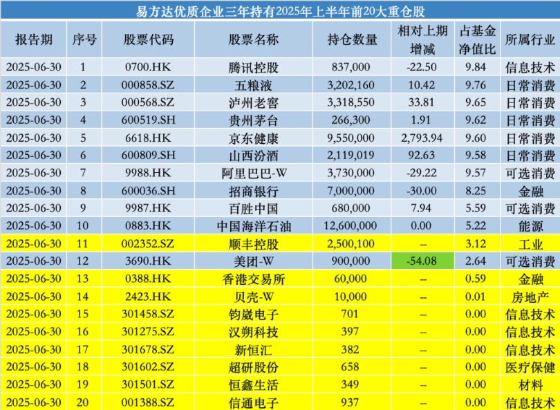减持美团、建仓贝壳 易方达基金张坤:市场先生提供好价格 这样的机会不常见