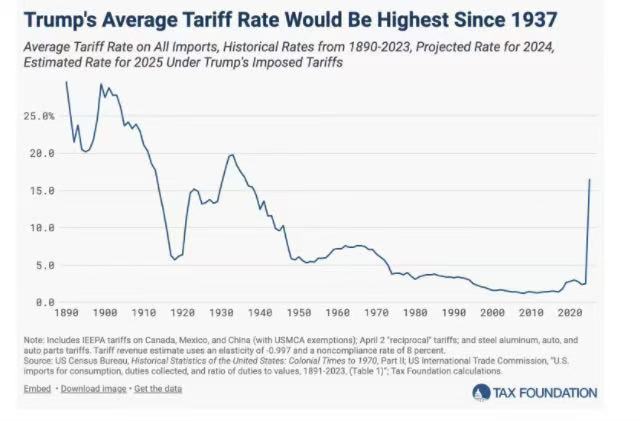 来源:税收基金会