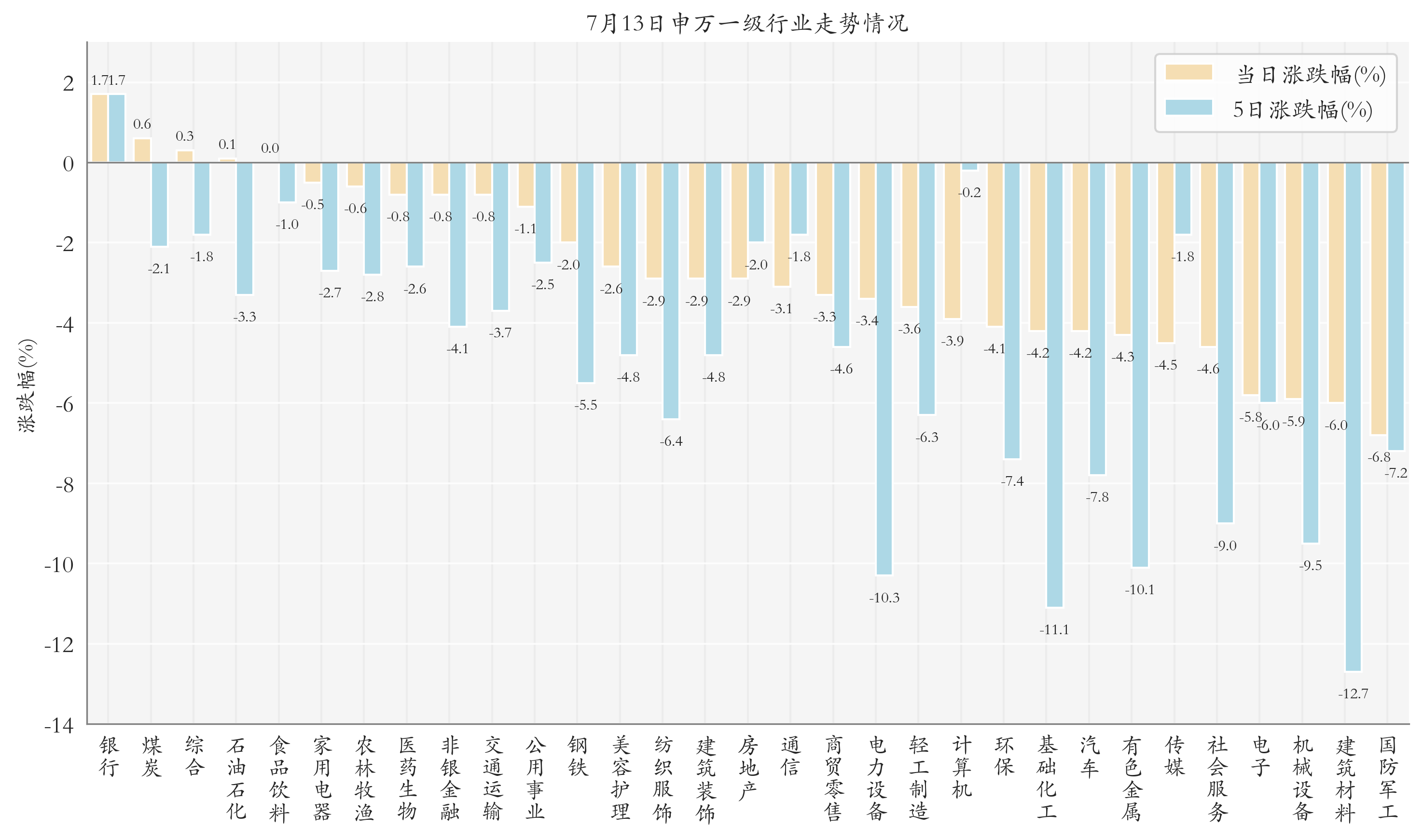 申万一级行业指数情况