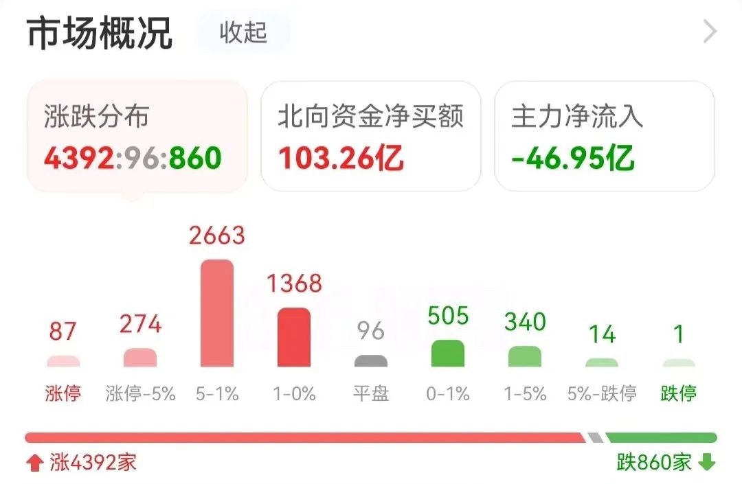 突然拉升46万股民吃涨停