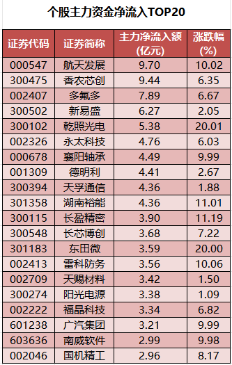 个股主力资金净流入TOP20.png