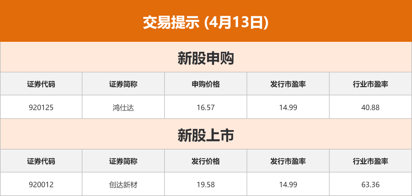 东方财富财经早餐 4月13日周一