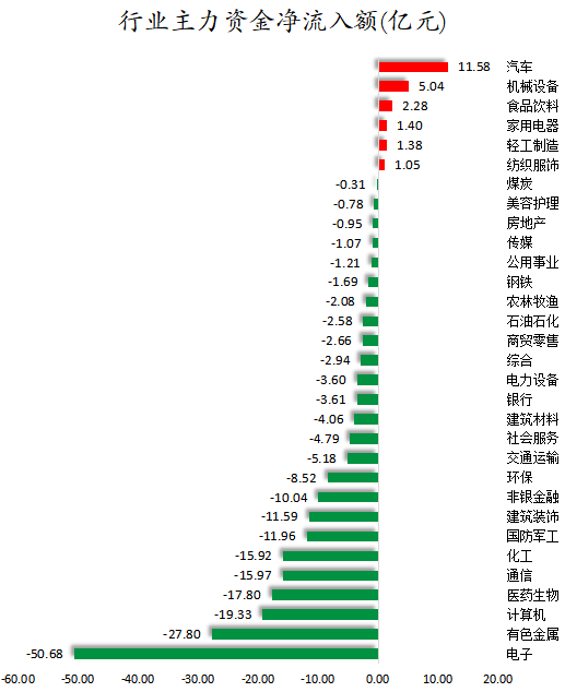 行業(yè)主力資金凈流入額.png