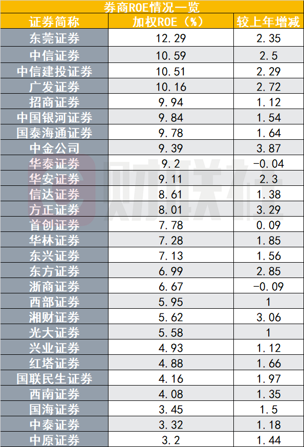 “赚钱能力”全面回暖！2025年券商ROE普遍跃升 4家超10%