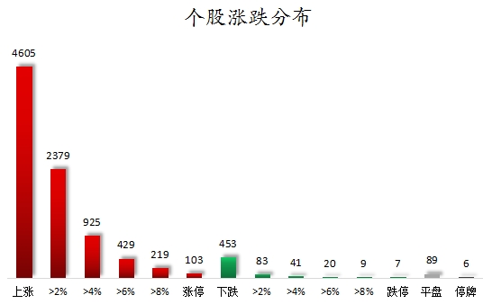 个股涨跌分布.png