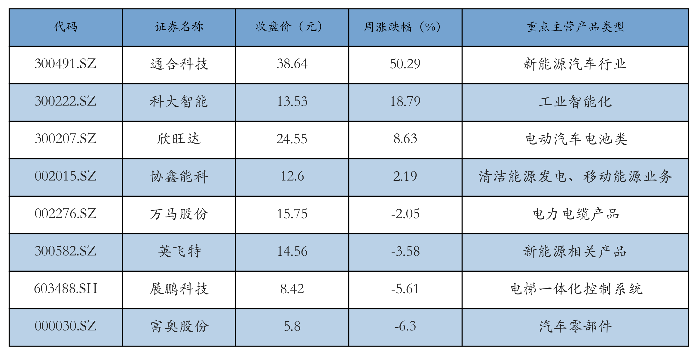 换电概念表格