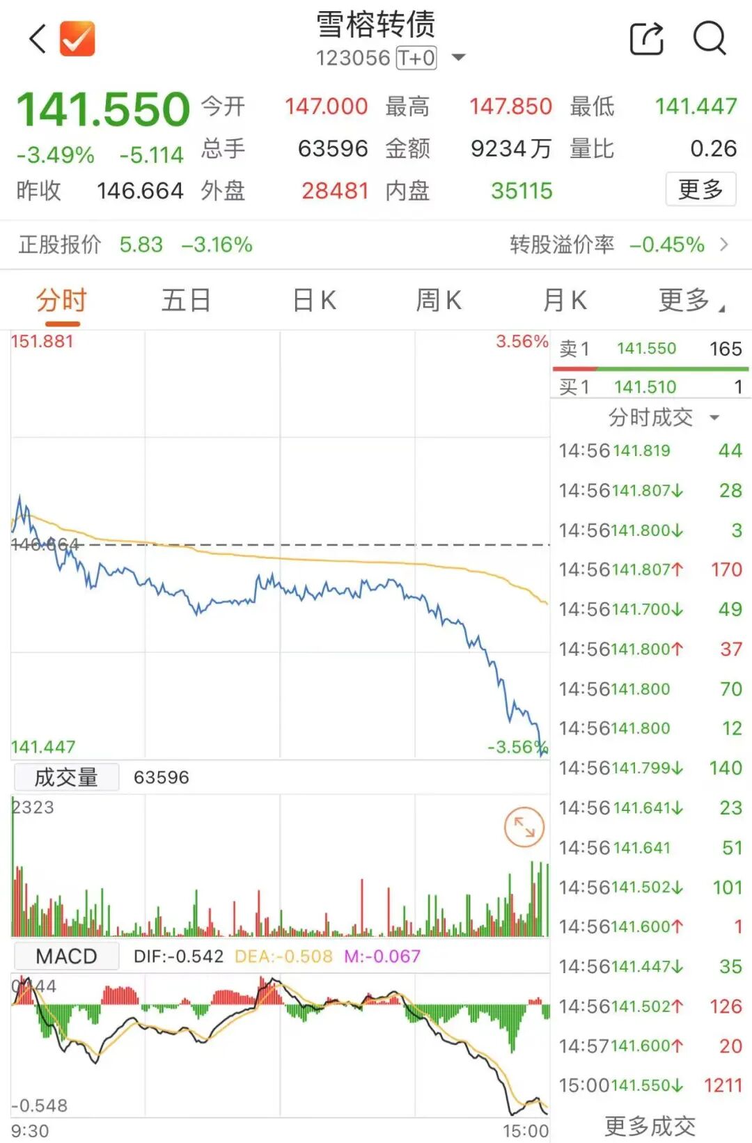 最后一天！不及时操作或亏损 触发强赎后如何操作？