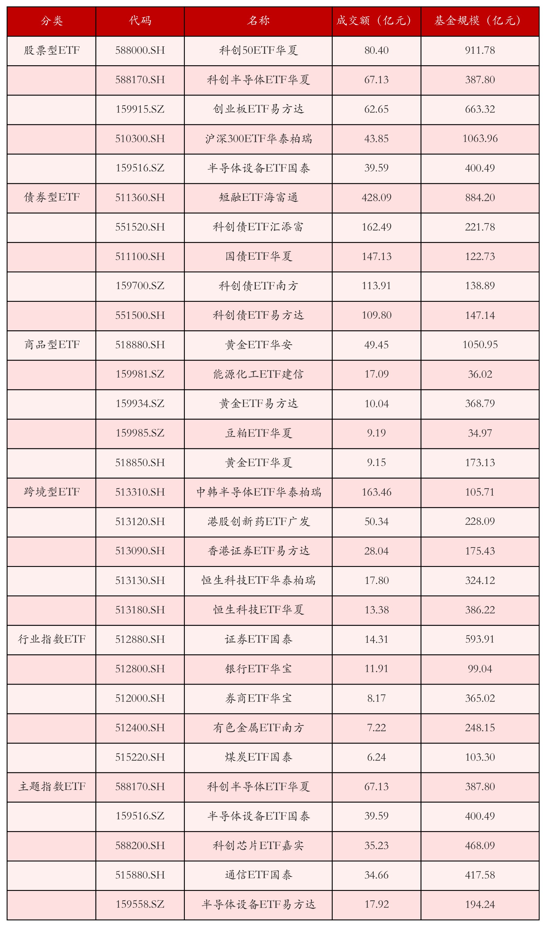 不同类别ETF成交情况