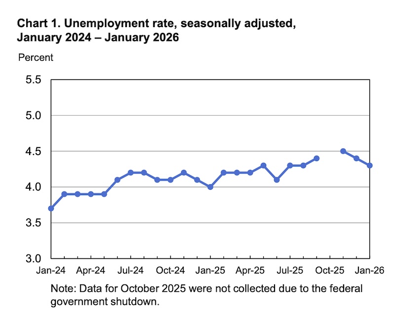 美国失业率趋势图 