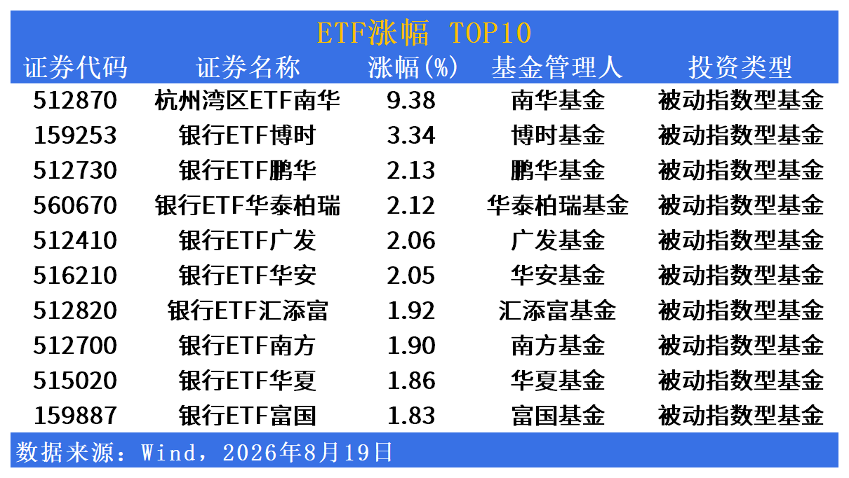 ETF市场日报 | 银行ETF批量涨超1.8%逆势走强，机器人板块深度回调