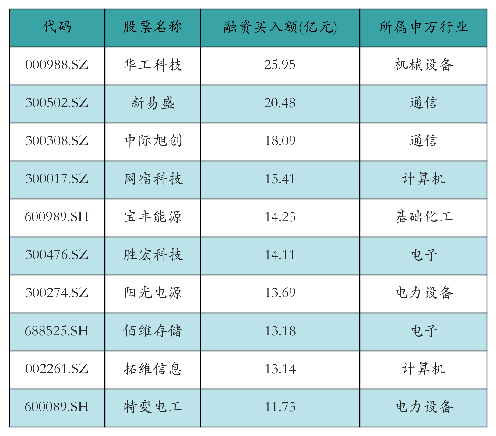 融资买入额前10个股