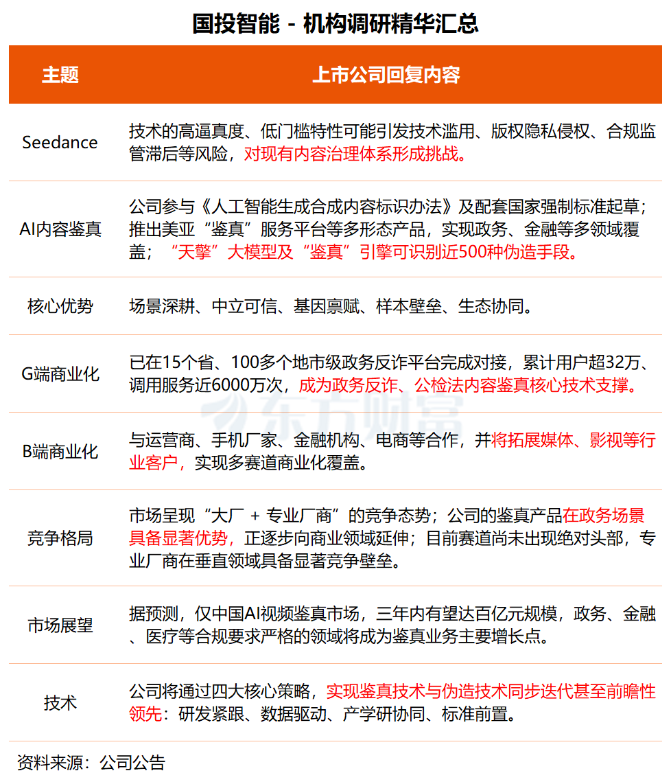 机构调研丨网络安全+AI应用+云计算 这家公司布局AI内容安全赛道 鉴真引擎可识别500种伪造手段