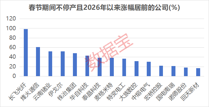 满产迎春!超30家公司春节“不打烊” 订单饱满获融资资金加仓公司出炉 仅8家