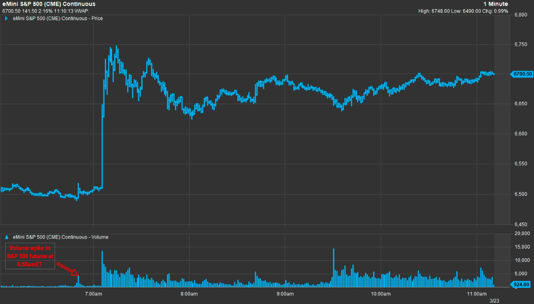 不光期货异动？预测市场也暗示有“内鬼”知道特朗普要发贴