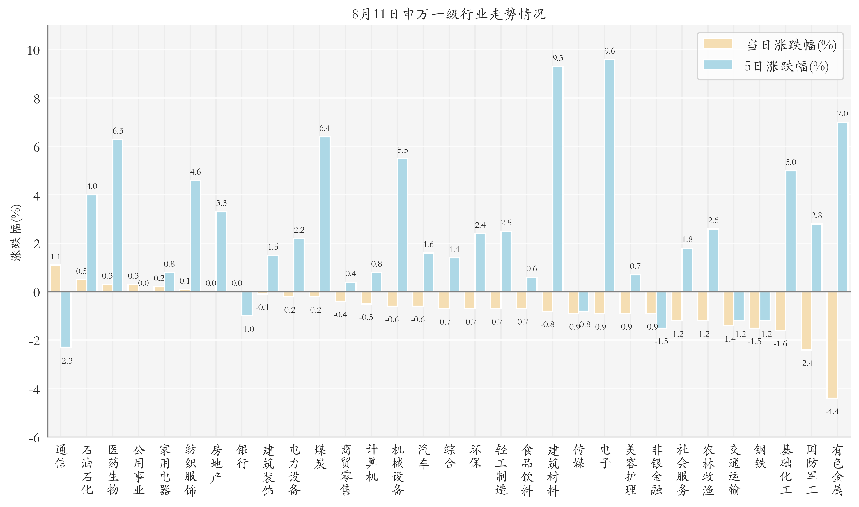 申万一级行业指数情况