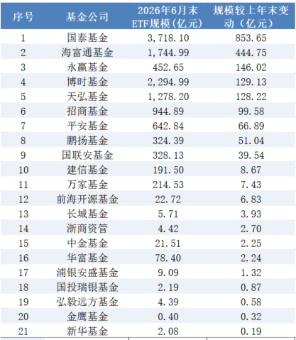 imagefile 国家队赎回、科技主题崛起!ETF大洗牌,“一哥”陷拉锯战