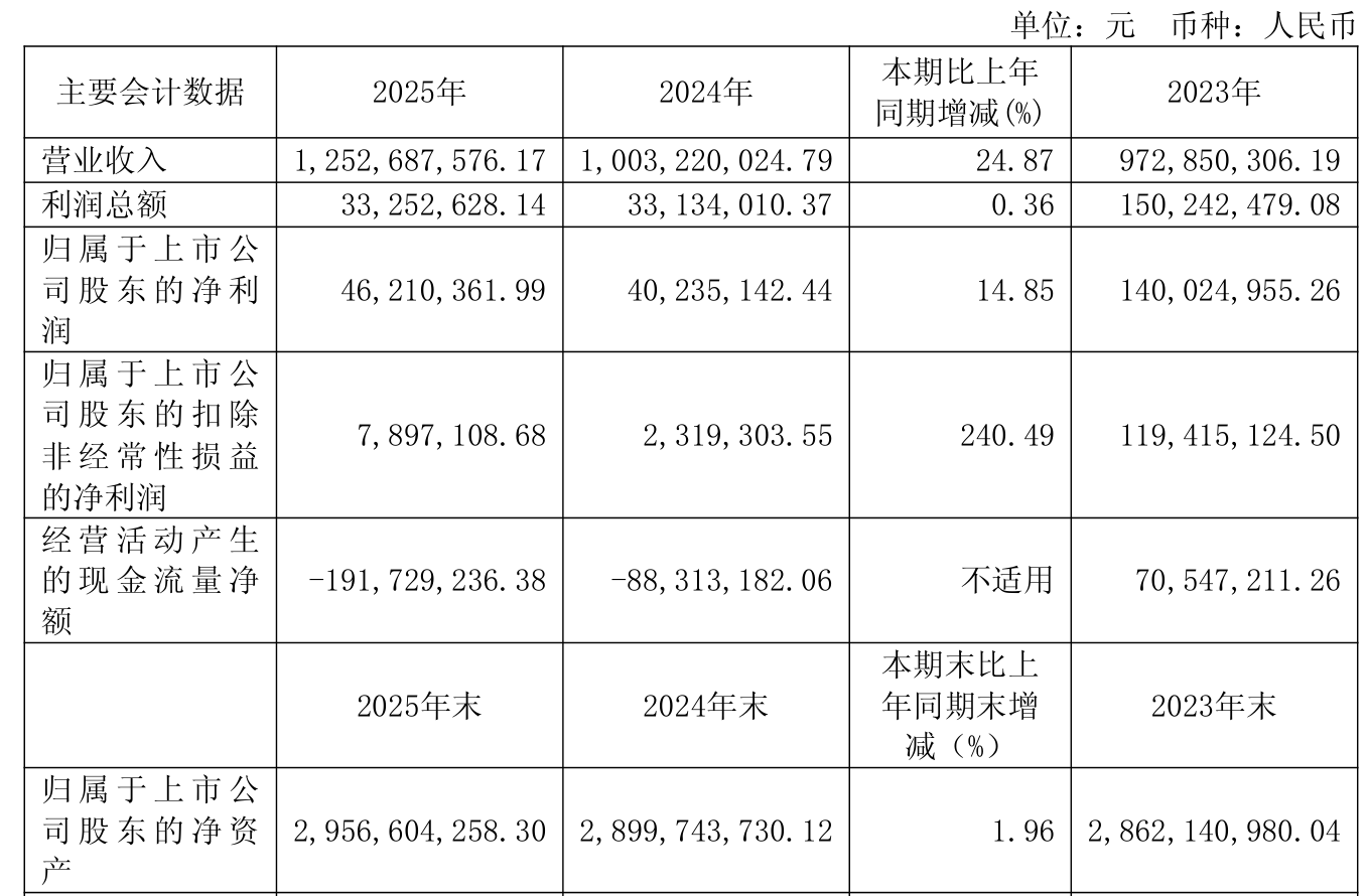 东微半导:2025年净利润同比增长14.85% 拟10派0.754元 _ 东方财富网