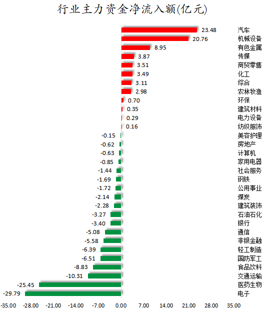 1766135850772158.png 行业主力资金净流入额.png