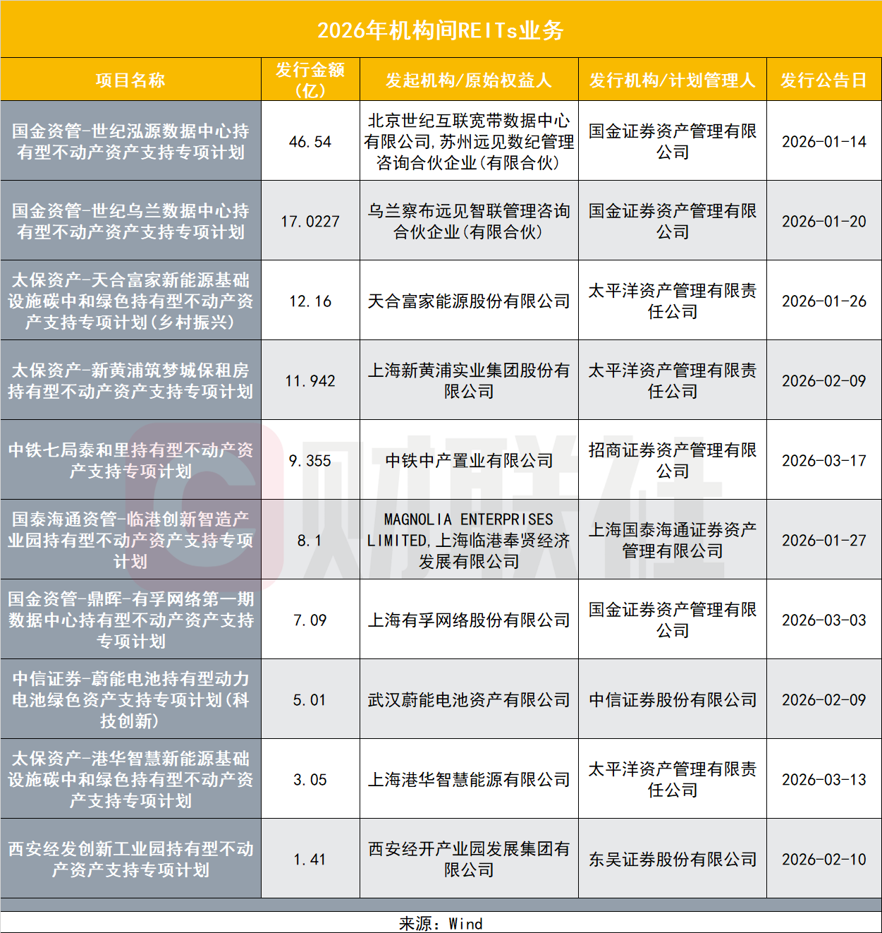 机构间REITs爆发元年！券商资管战略投入，未来是生态圈协同竞争
