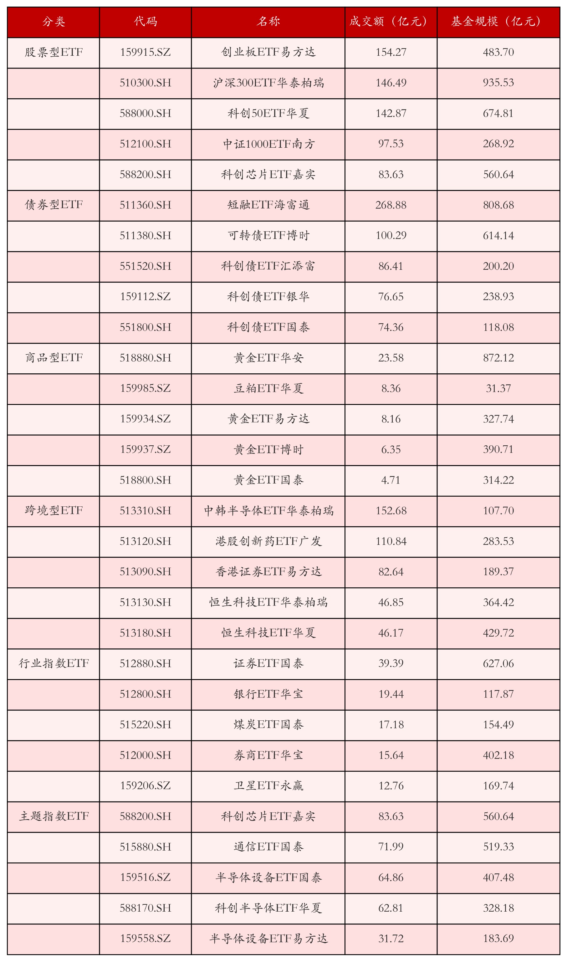 不同类别ETF成交情况