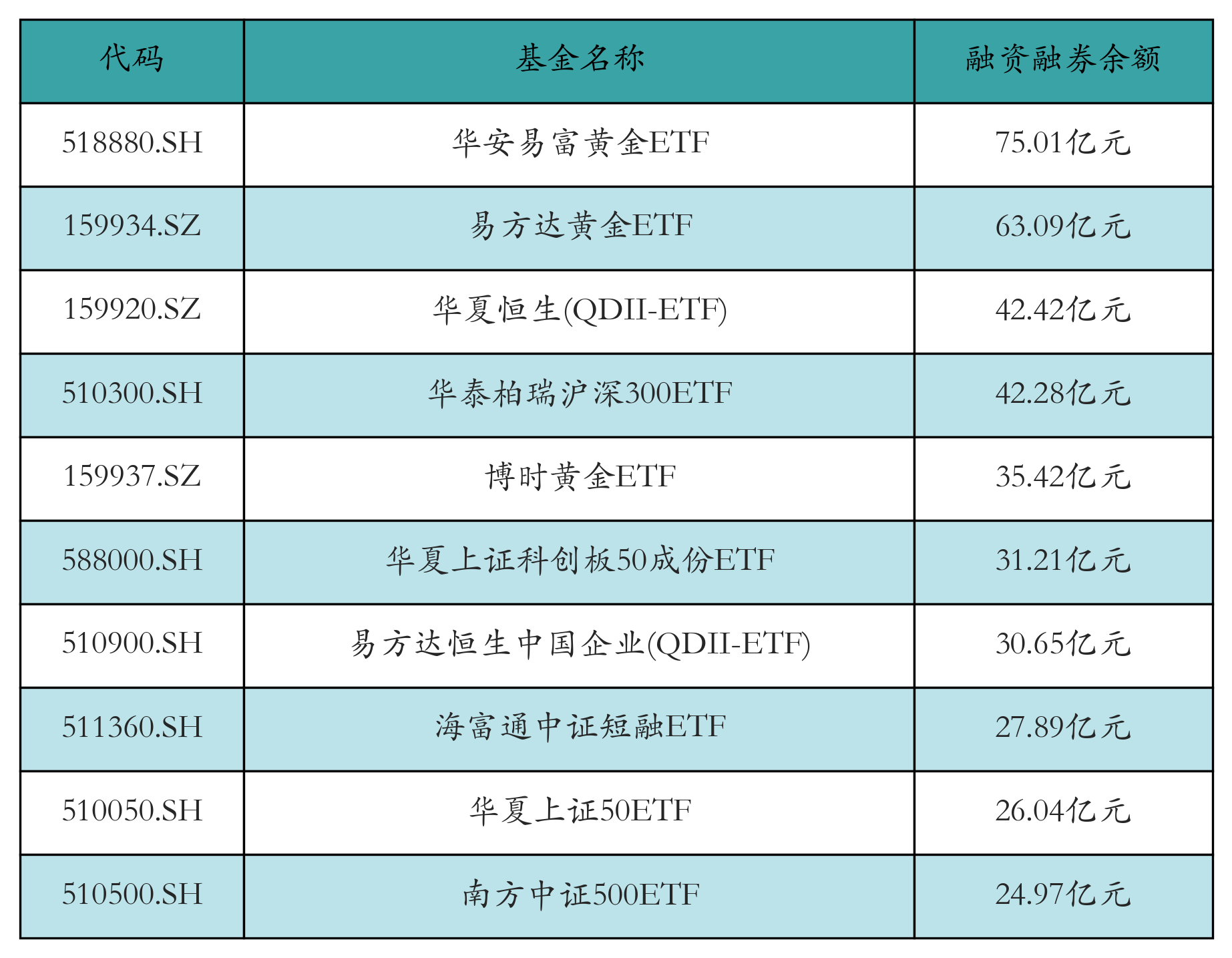 融资融券余额前10