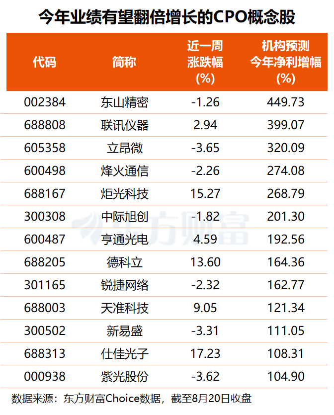 两大巨头共振！CPO赛道高景气延续 最新高增长潜力股名单出炉