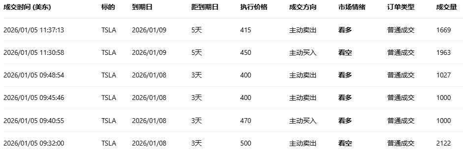 Options Smart Investment Report: Tesla and Palantir both rose over 3% overnight; large option trading activity indicates a predominance of short positions by major investors.