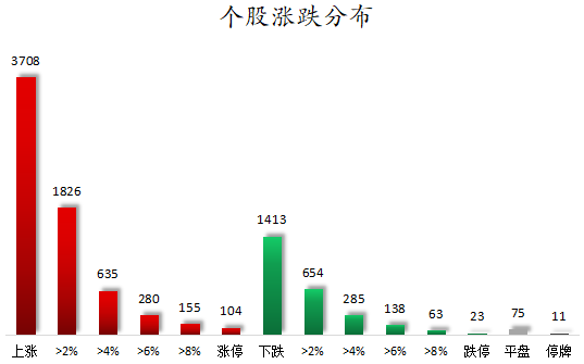 个股涨跌分布.png