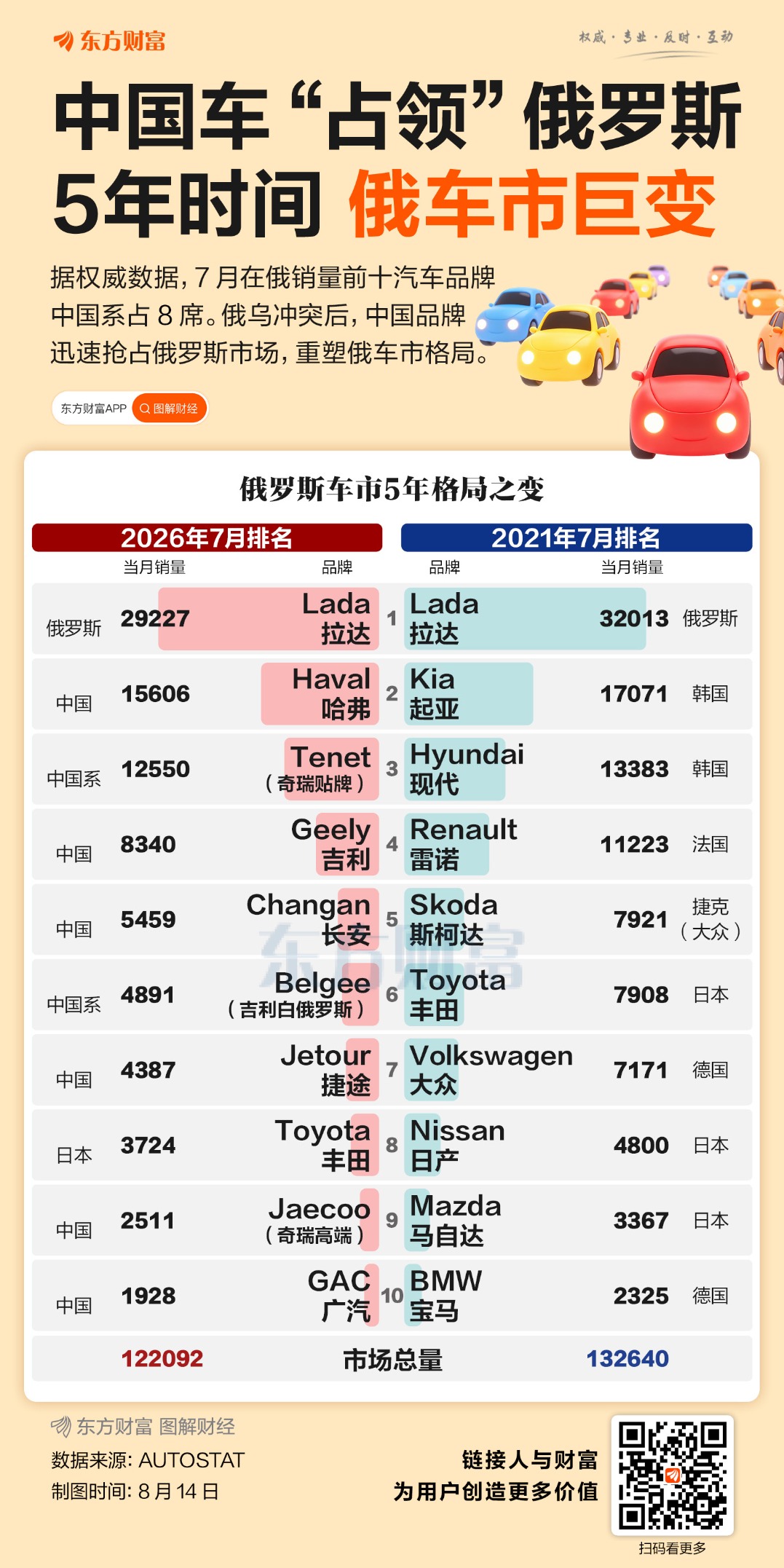 俄7月汽车销量榜出炉!中系品牌TOP10中占八席