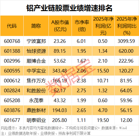 全球铝冶炼巨头宣布大消息 电解铝供应存缺口（附股）